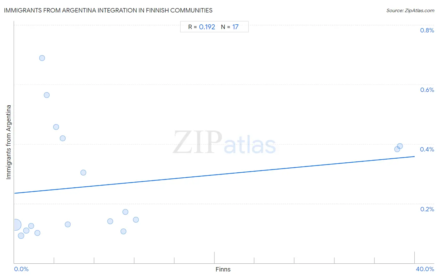 Finnish Integration in Immigrants from Argentina Communities