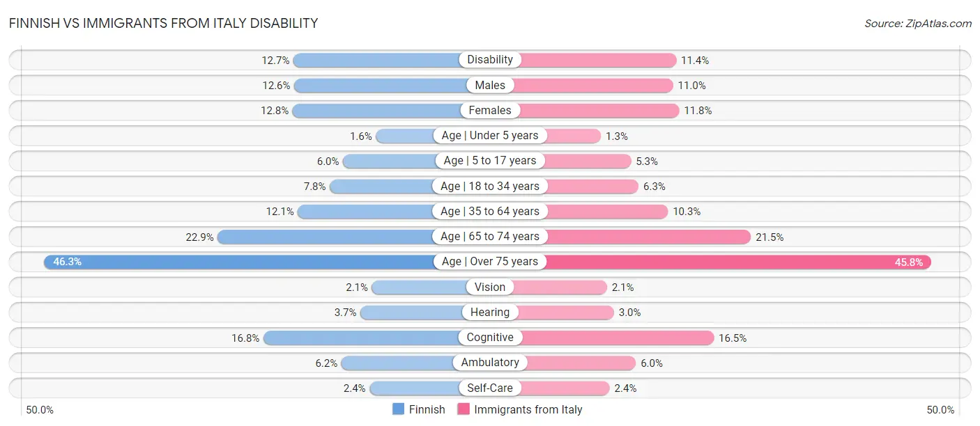 Finnish vs Immigrants from Italy Disability