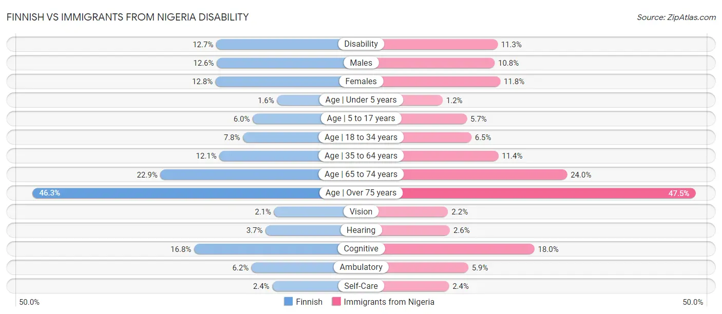 Finnish vs Immigrants from Nigeria Disability