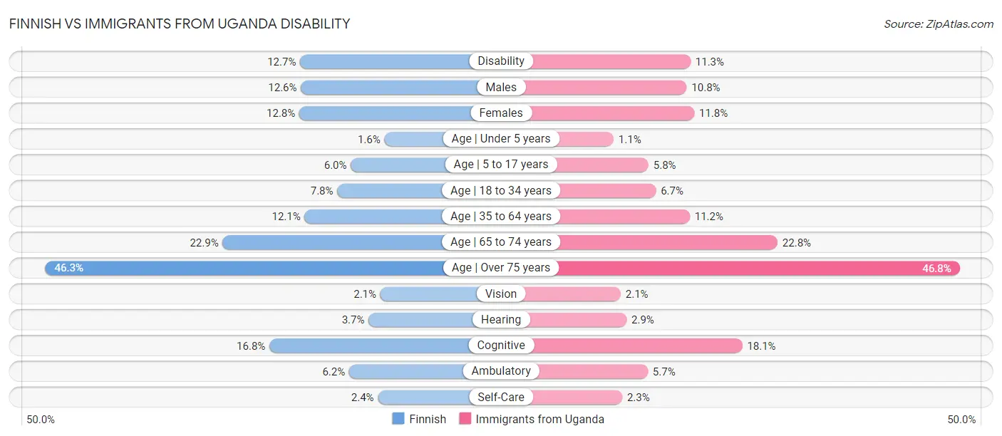 Finnish vs Immigrants from Uganda Disability