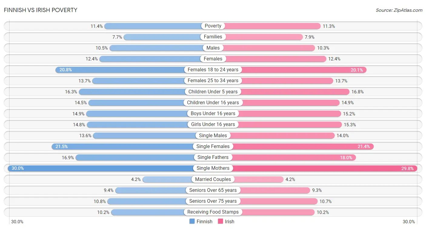 Finnish vs Irish Poverty