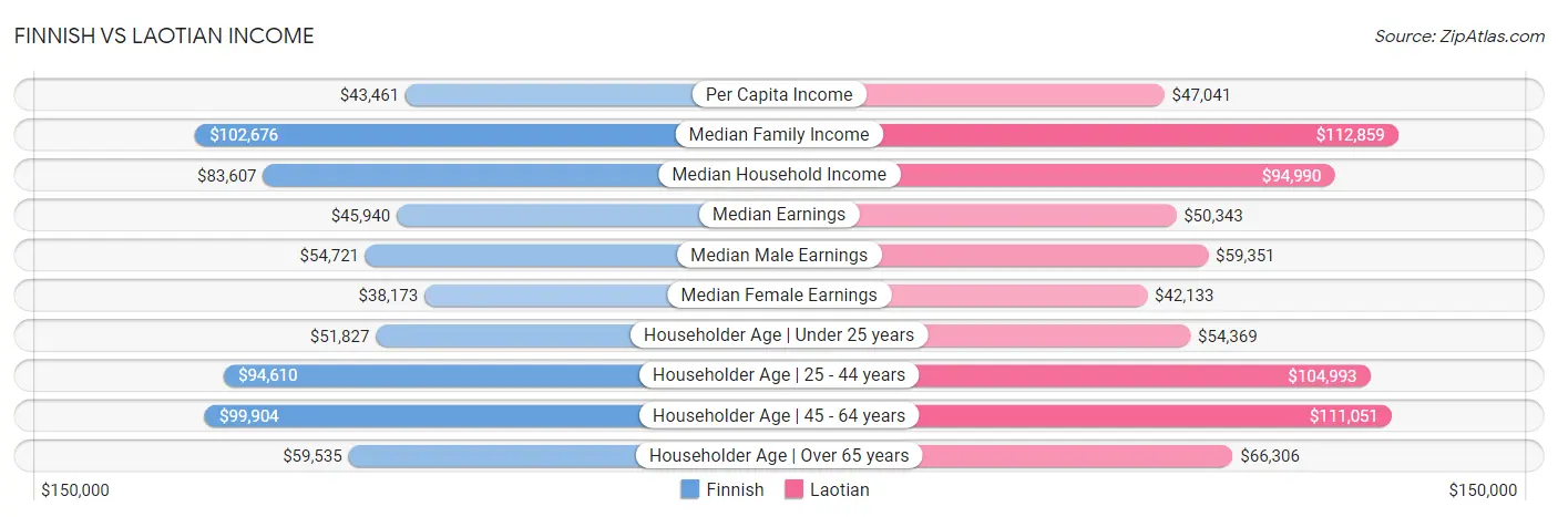 Finnish vs Laotian Income