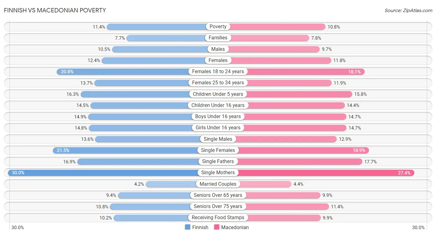 Finnish vs Macedonian Poverty