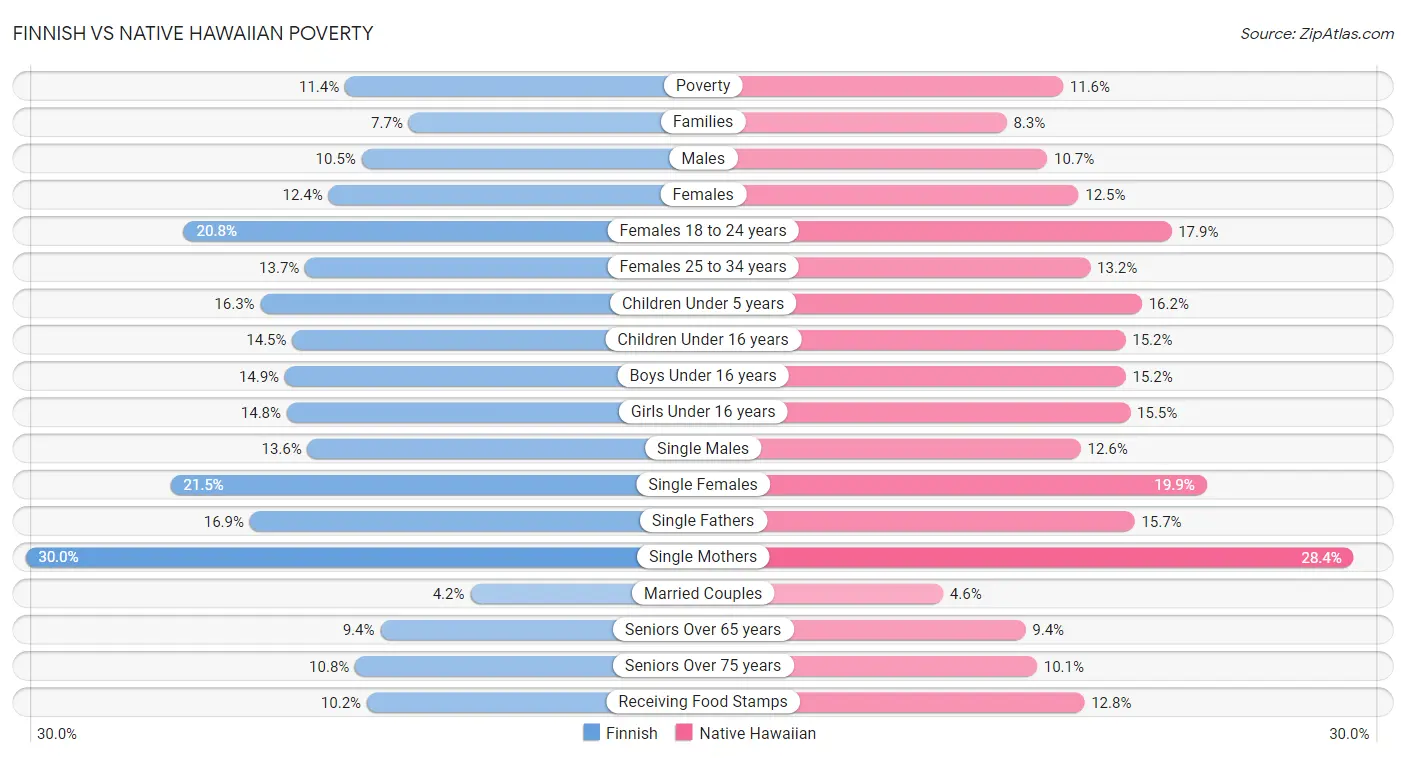 Finnish vs Native Hawaiian Poverty