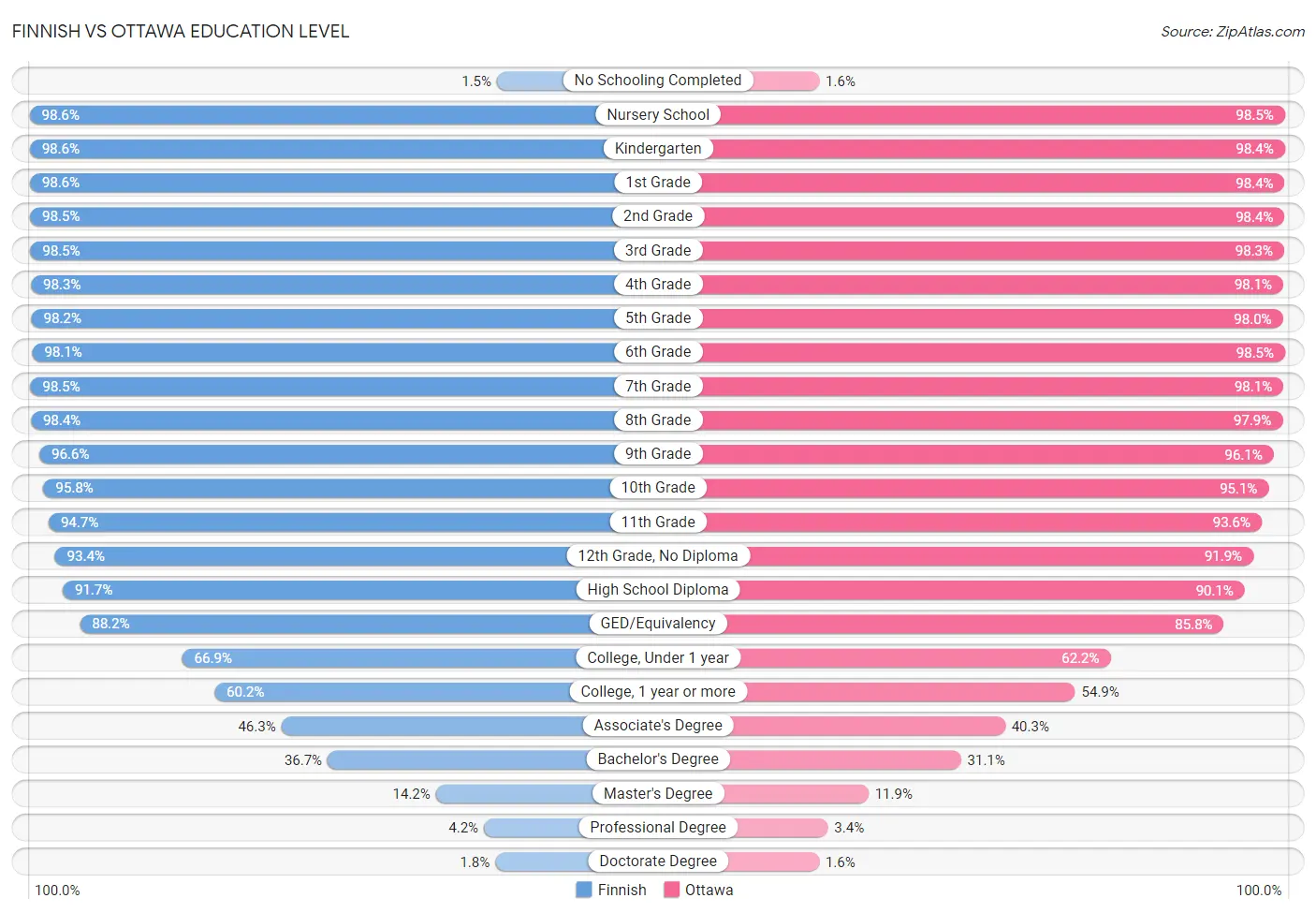 Finnish vs Ottawa Education Level