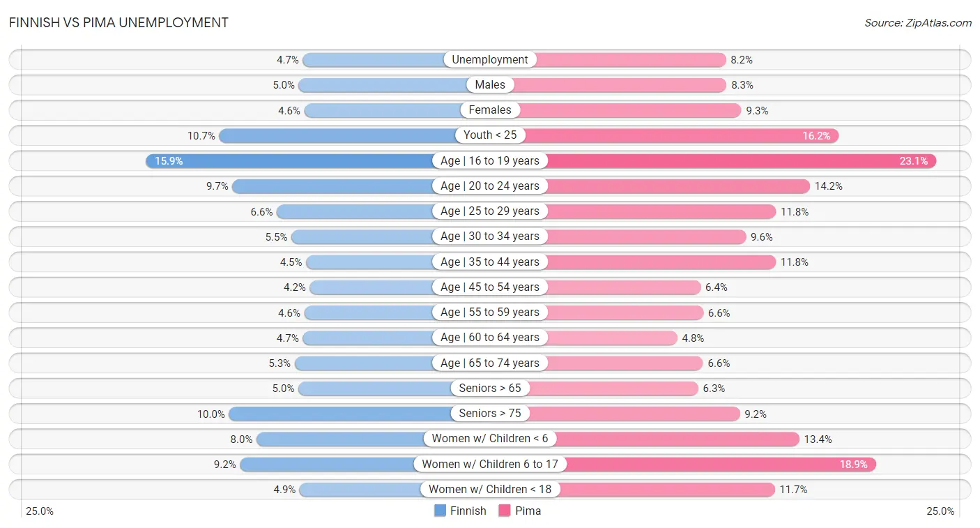 Finnish vs Pima Unemployment