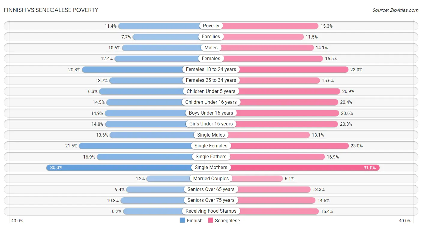 Finnish vs Senegalese Poverty