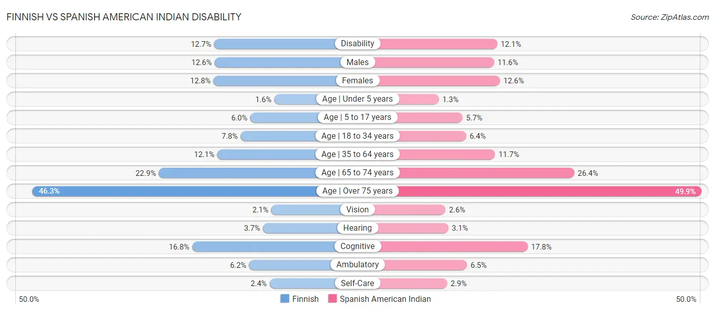 Finnish vs Spanish American Indian Disability