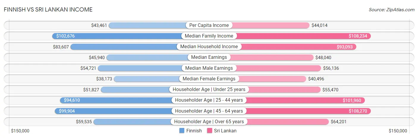 Finnish vs Sri Lankan Income