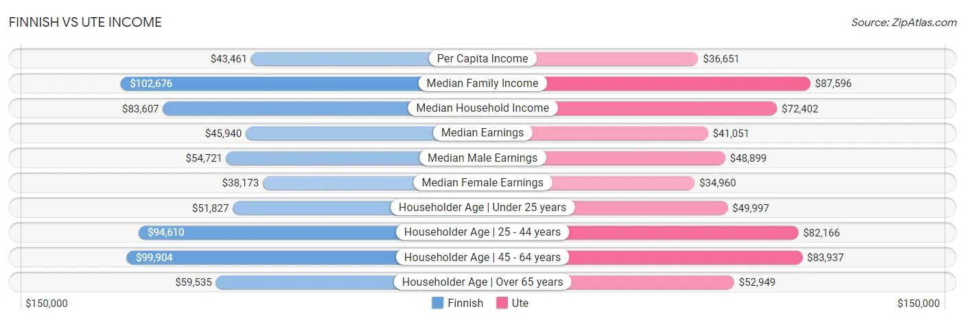 Finnish vs Ute Income