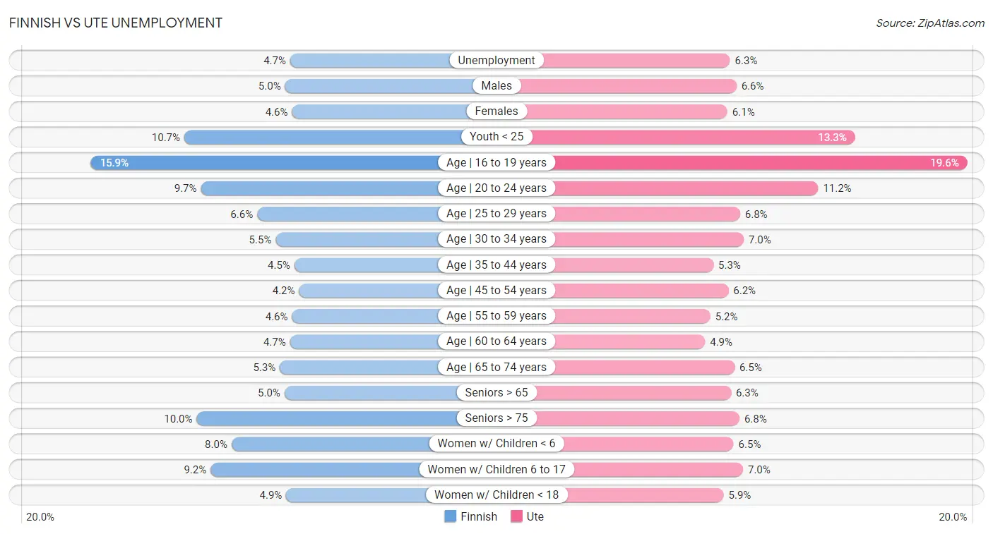 Finnish vs Ute Unemployment