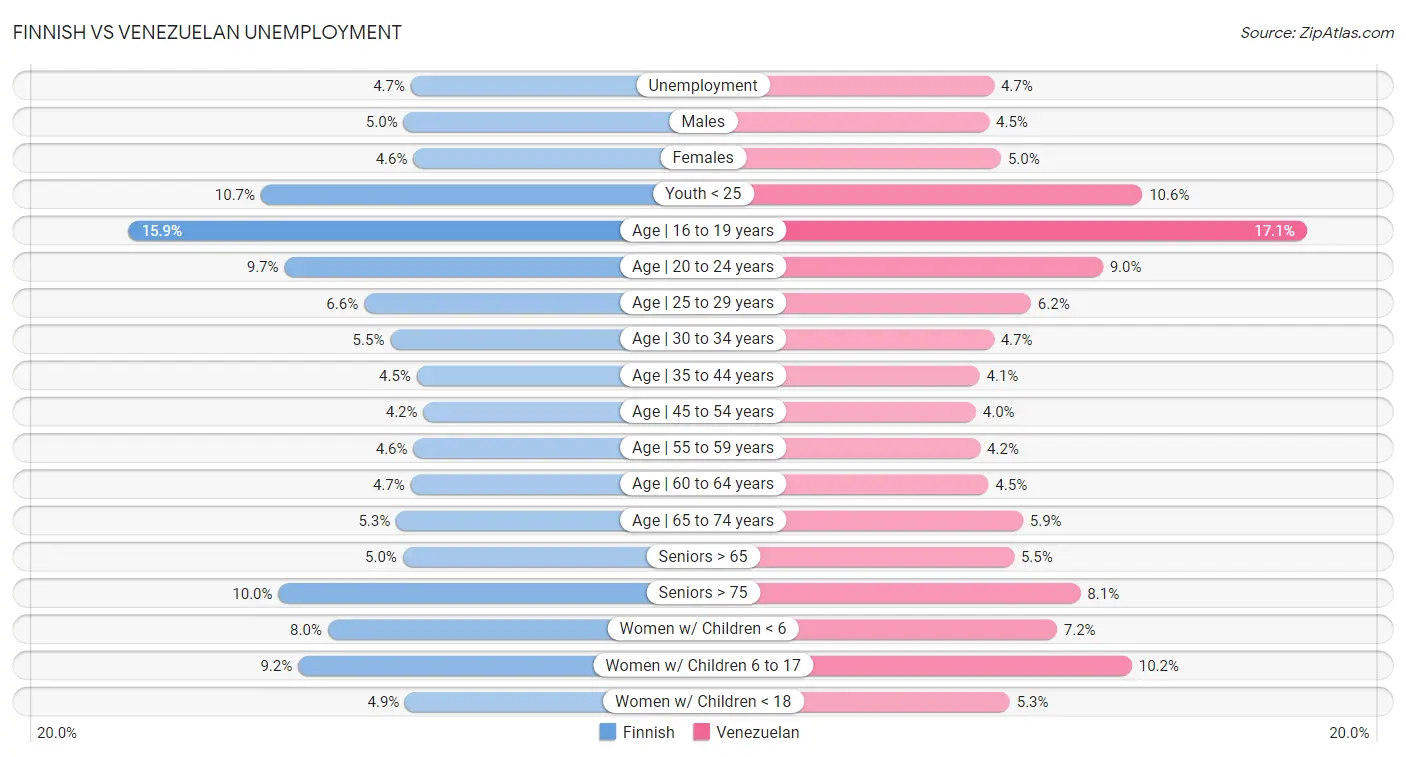 Finnish vs Venezuelan Unemployment