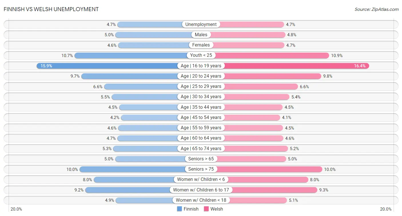 Finnish vs Welsh Unemployment