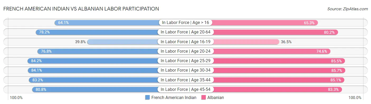 French American Indian vs Albanian Labor Participation