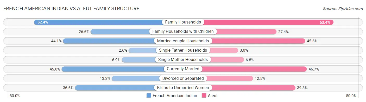 French American Indian vs Aleut Family Structure