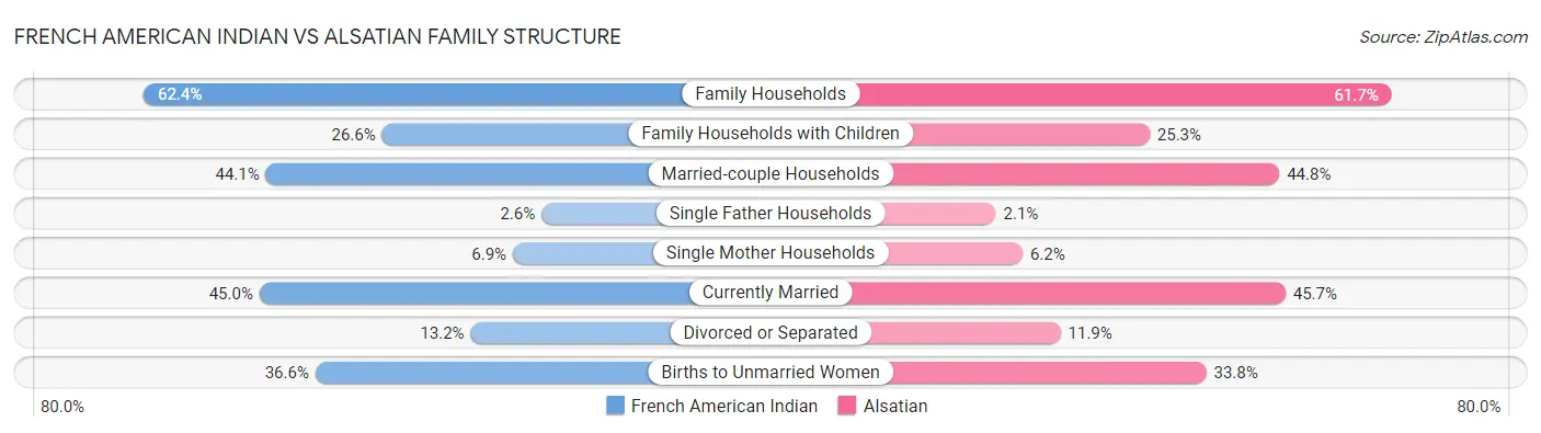 French American Indian vs Alsatian Family Structure