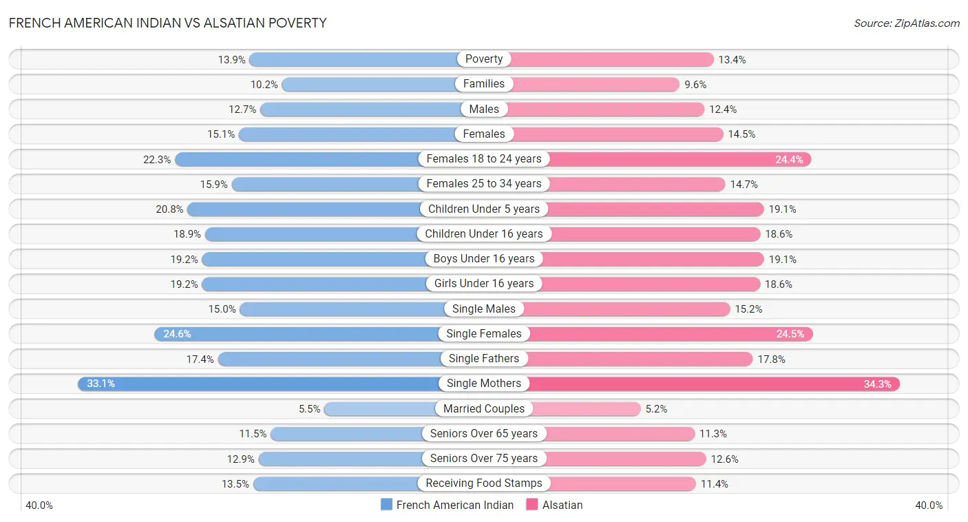 French American Indian vs Alsatian Poverty