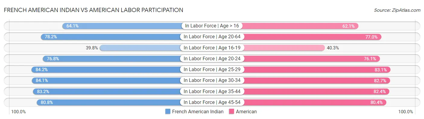 French American Indian vs American Labor Participation