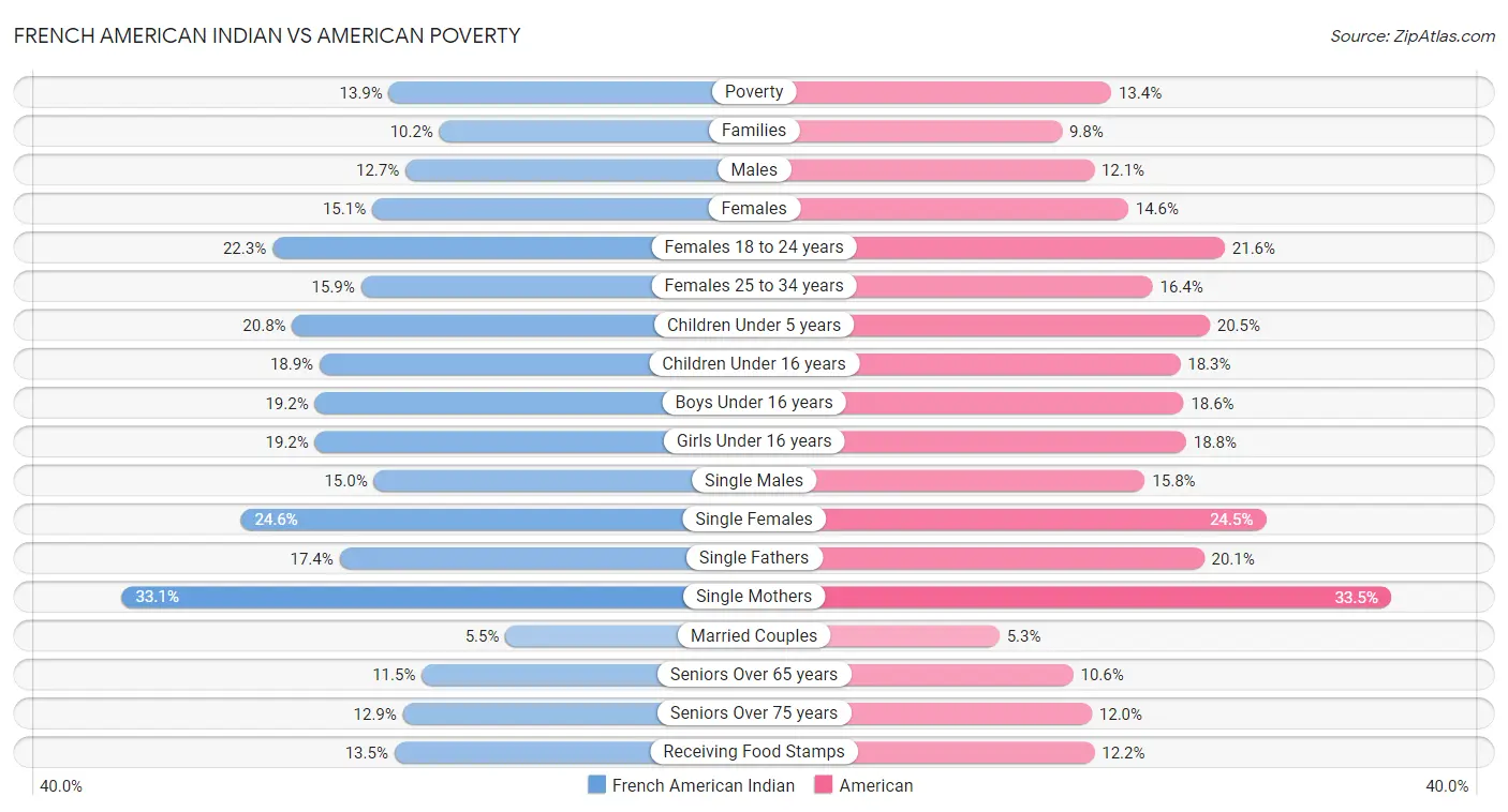 French American Indian vs American Poverty