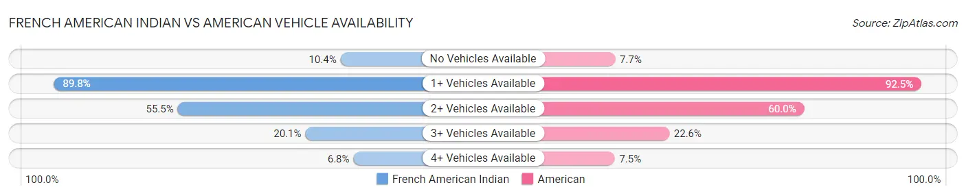 French American Indian vs American Vehicle Availability