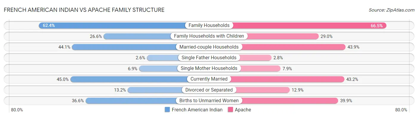 French American Indian vs Apache Family Structure