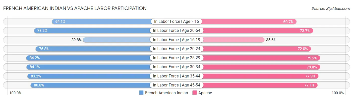 French American Indian vs Apache Labor Participation