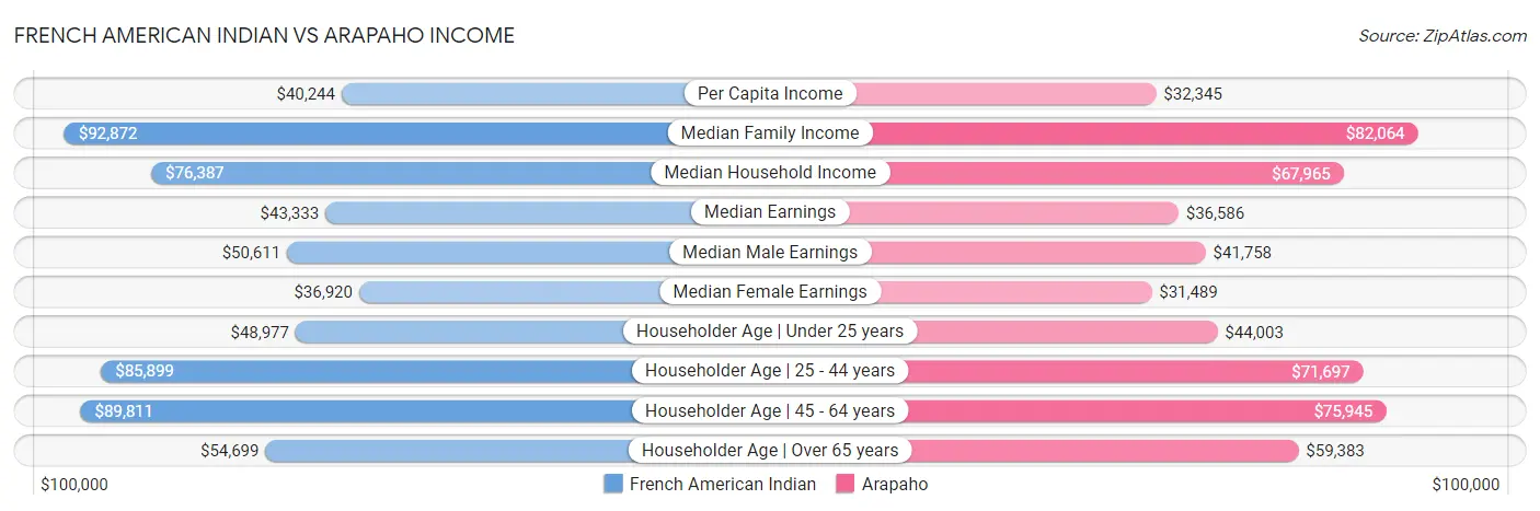 French American Indian vs Arapaho Income