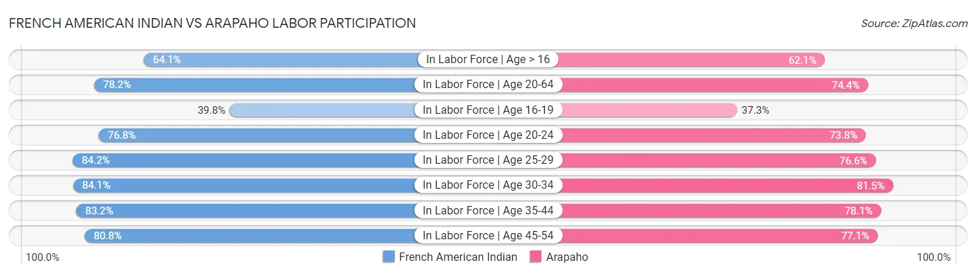 French American Indian vs Arapaho Labor Participation
