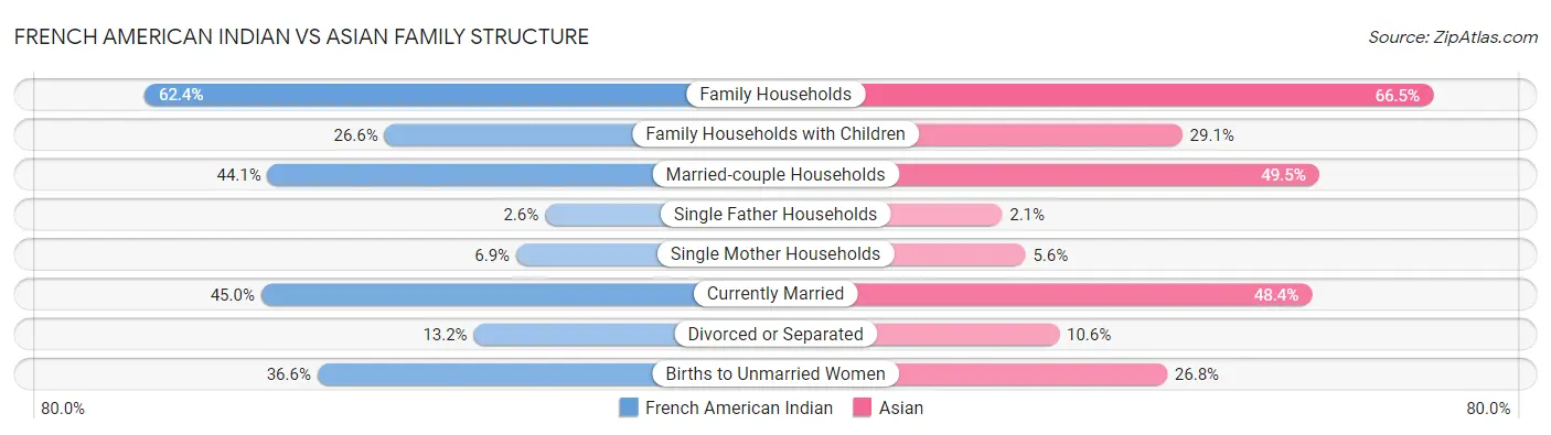 French American Indian vs Asian Family Structure