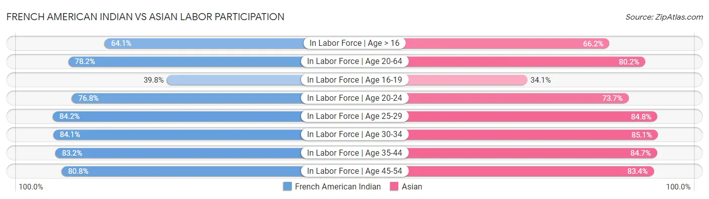 French American Indian vs Asian Labor Participation