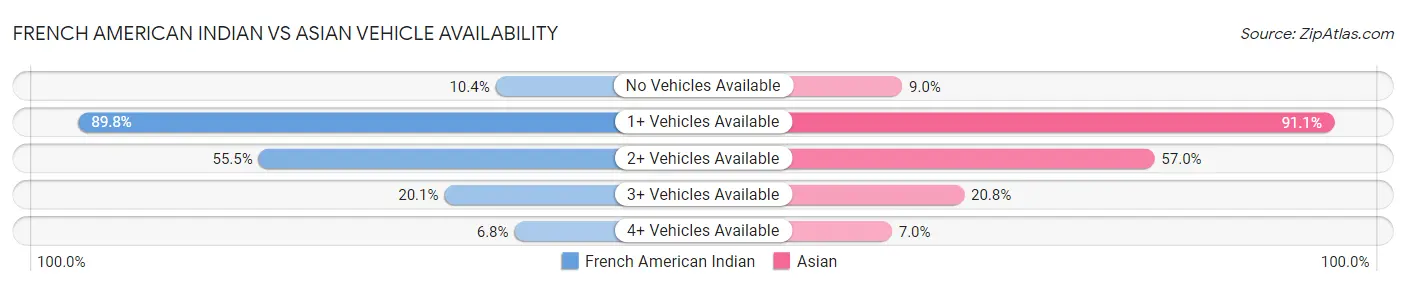 French American Indian vs Asian Vehicle Availability