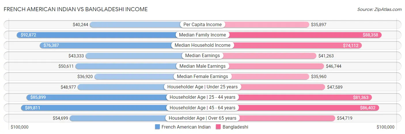 French American Indian vs Bangladeshi Income