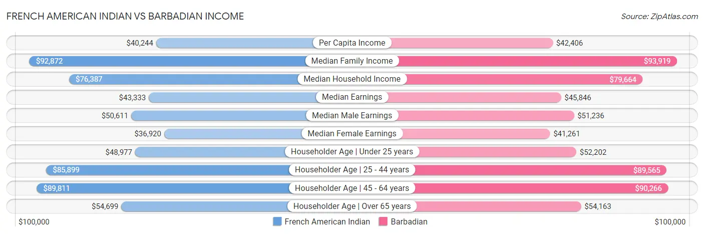 French American Indian vs Barbadian Income