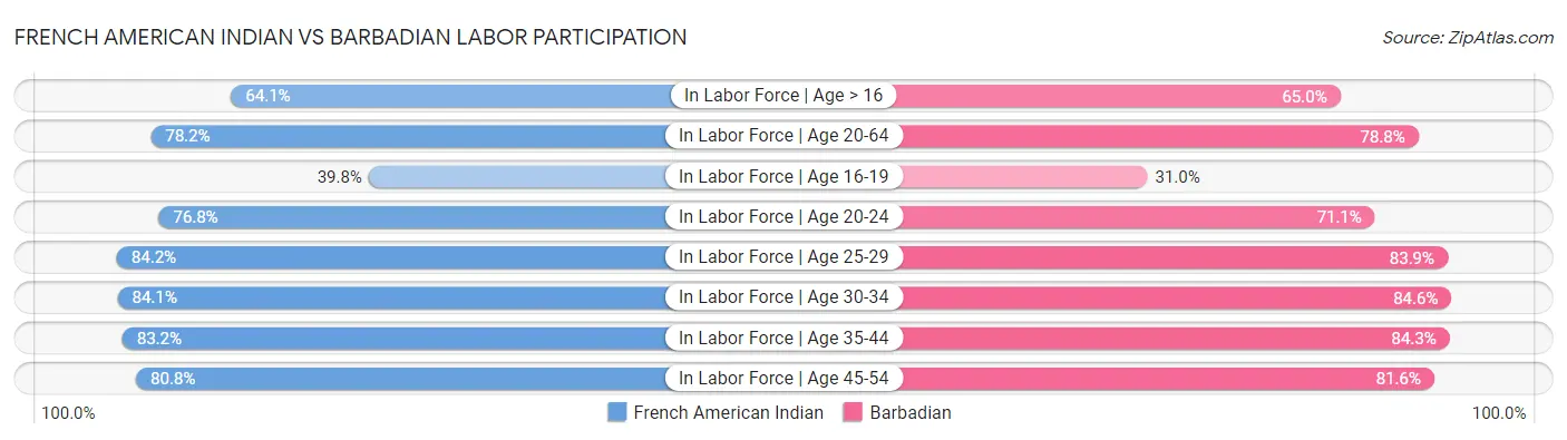 French American Indian vs Barbadian Labor Participation