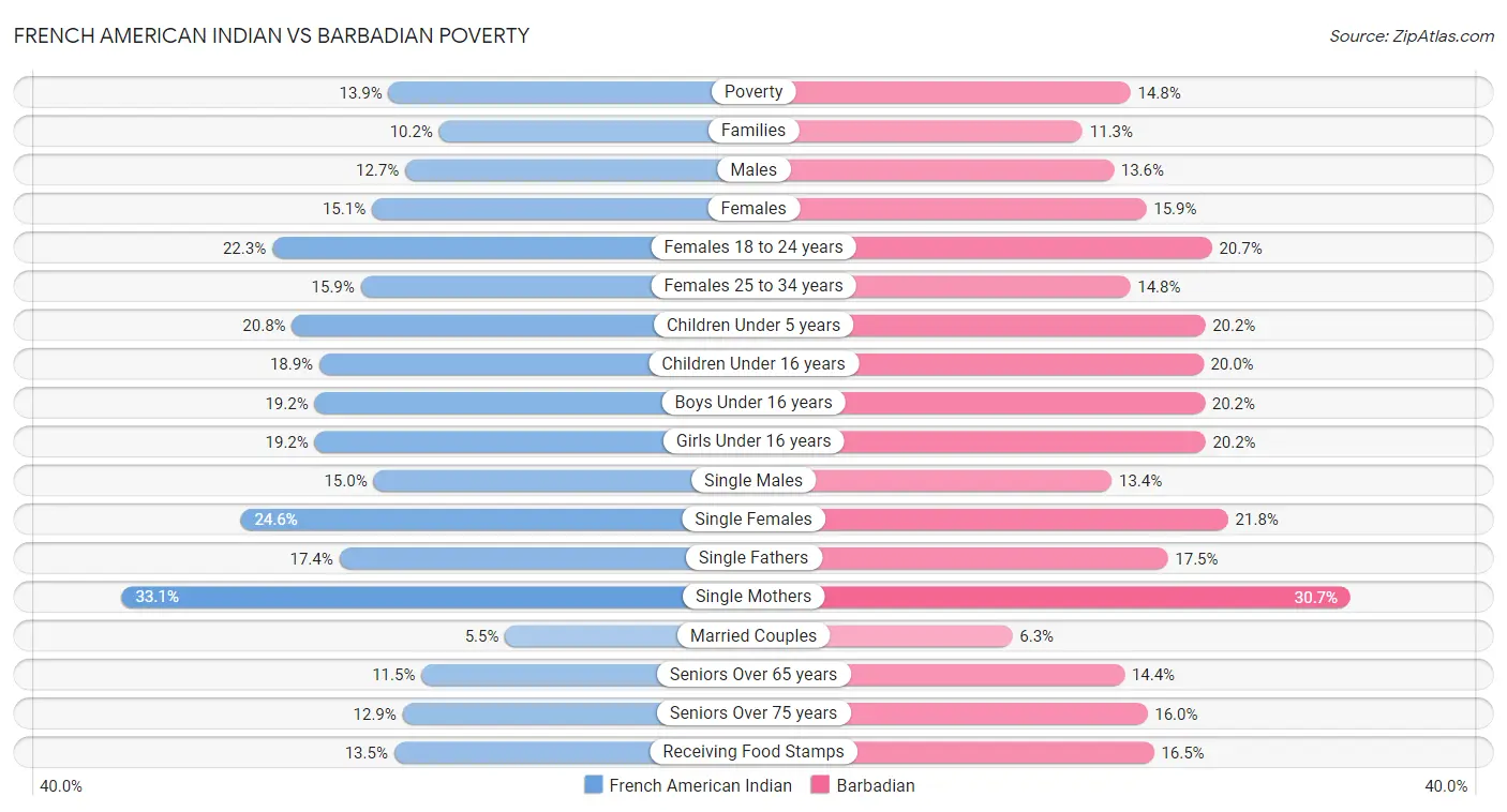 French American Indian vs Barbadian Poverty