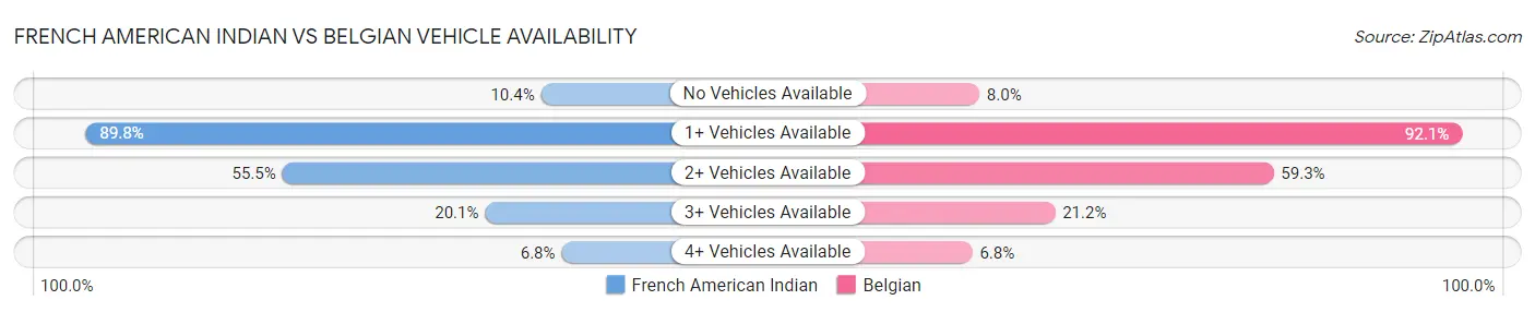 French American Indian vs Belgian Vehicle Availability