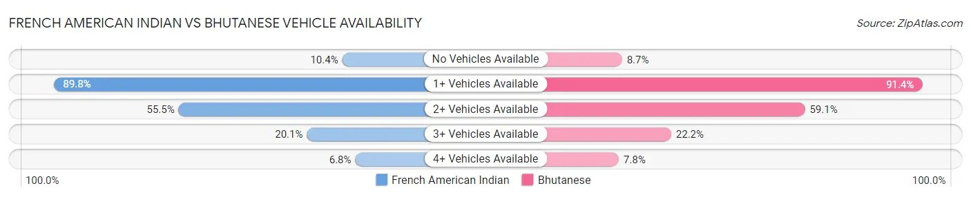 French American Indian vs Bhutanese Vehicle Availability