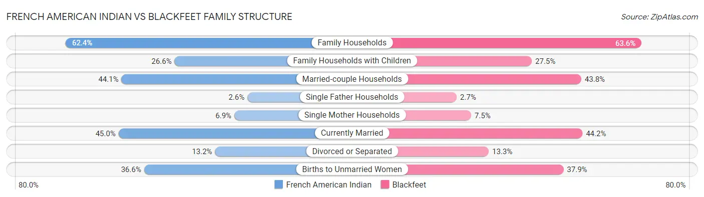 French American Indian vs Blackfeet Family Structure