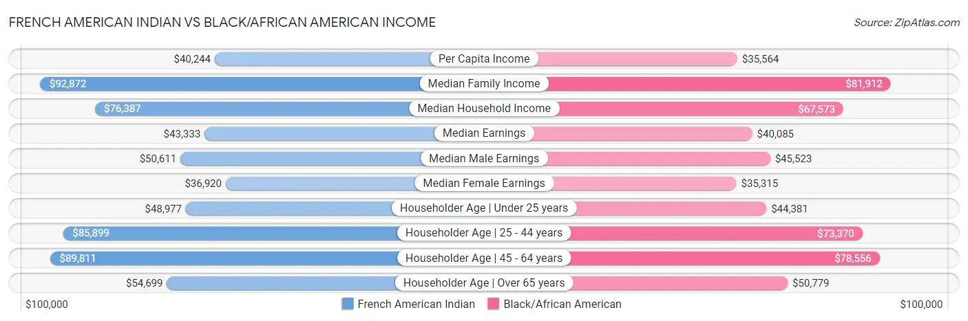 French American Indian vs Black/African American Income