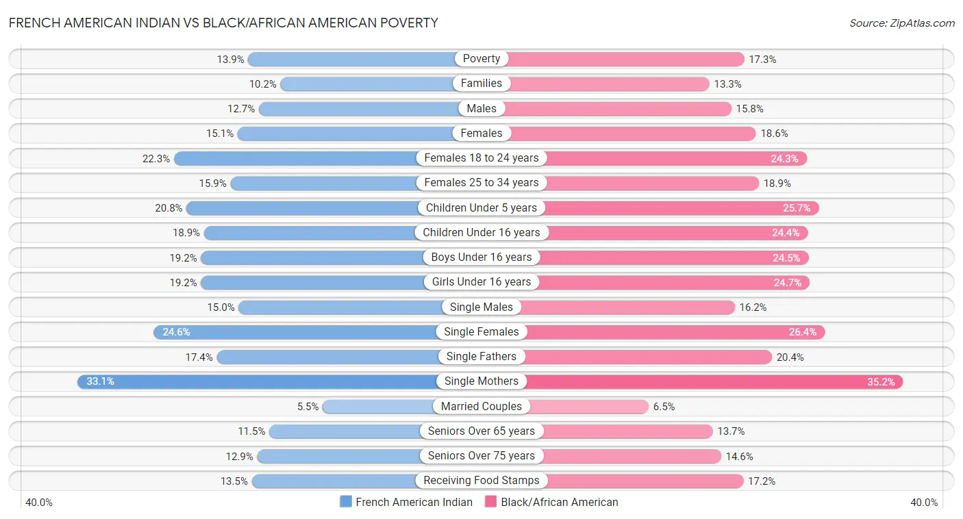 French American Indian vs Black/African American Poverty