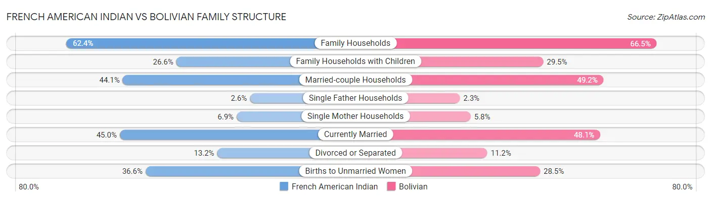 French American Indian vs Bolivian Family Structure