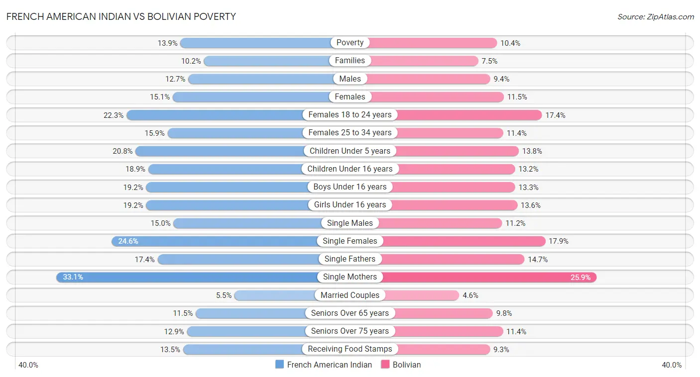 French American Indian vs Bolivian Poverty