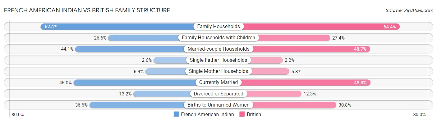 French American Indian vs British Family Structure