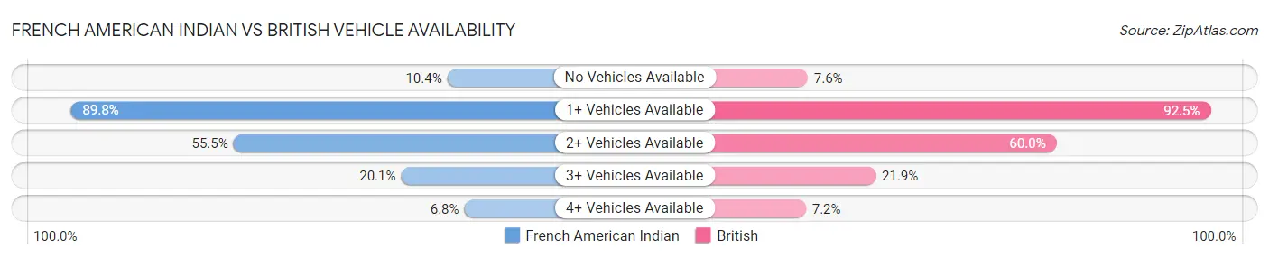 French American Indian vs British Vehicle Availability