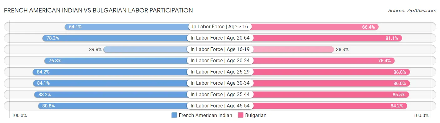 French American Indian vs Bulgarian Labor Participation