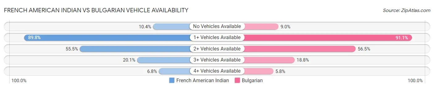 French American Indian vs Bulgarian Vehicle Availability