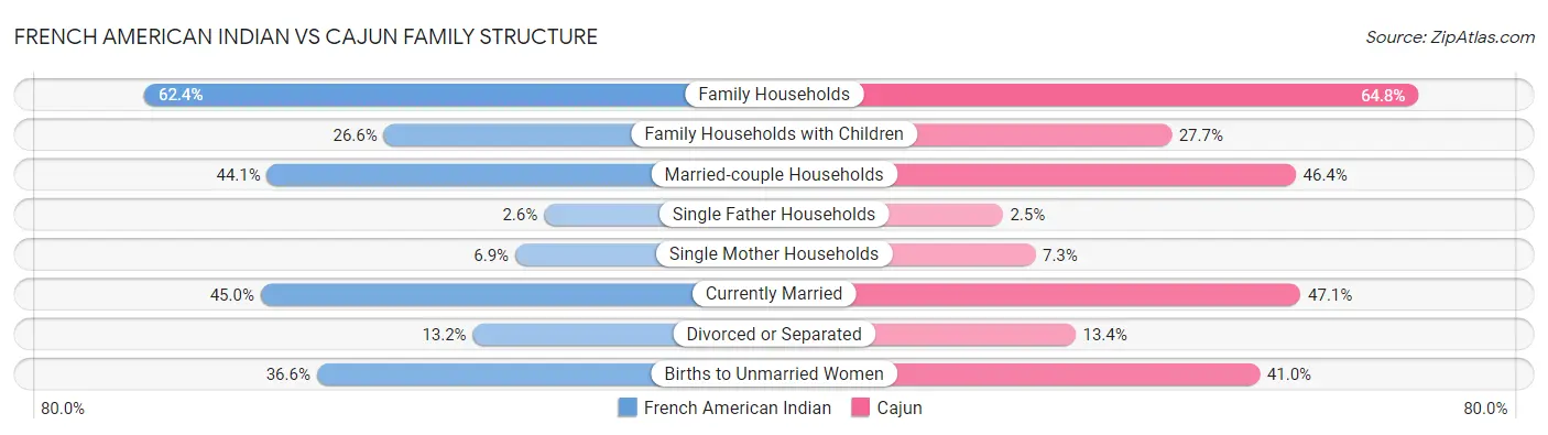French American Indian vs Cajun Family Structure