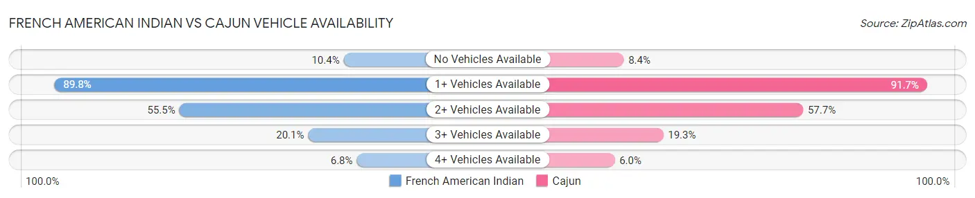 French American Indian vs Cajun Vehicle Availability