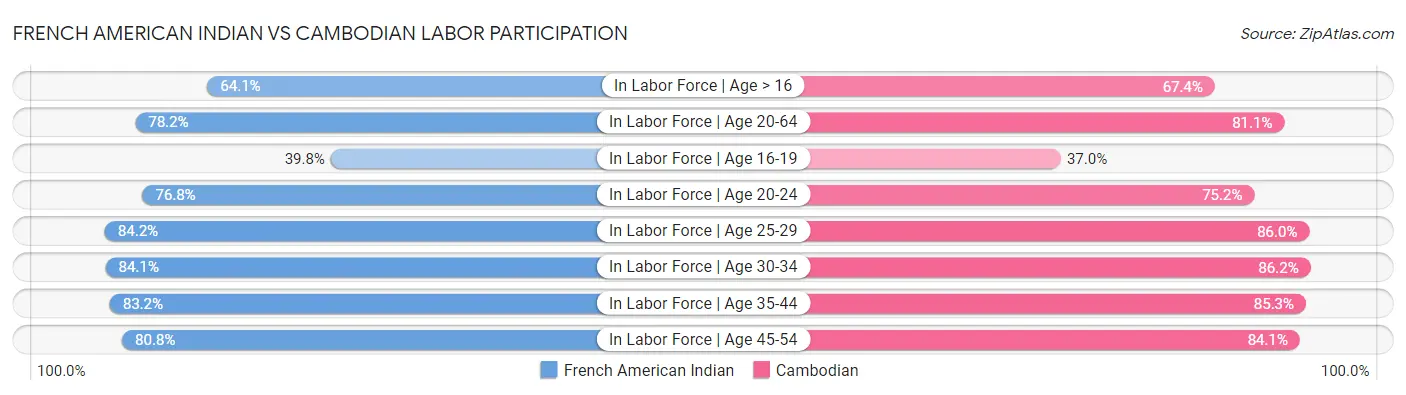 French American Indian vs Cambodian Labor Participation