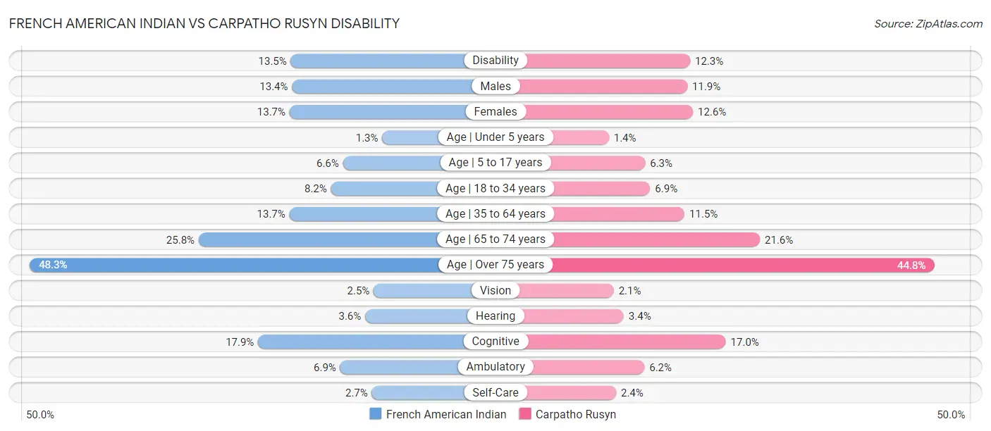 French American Indian vs Carpatho Rusyn Disability